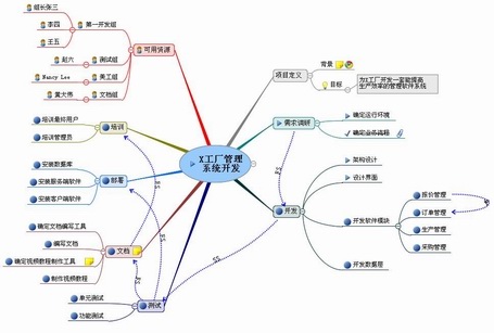 思维导图作为项目总控中心