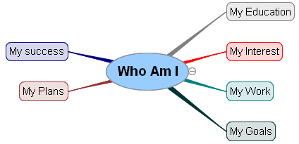 a mind map - Main topics added